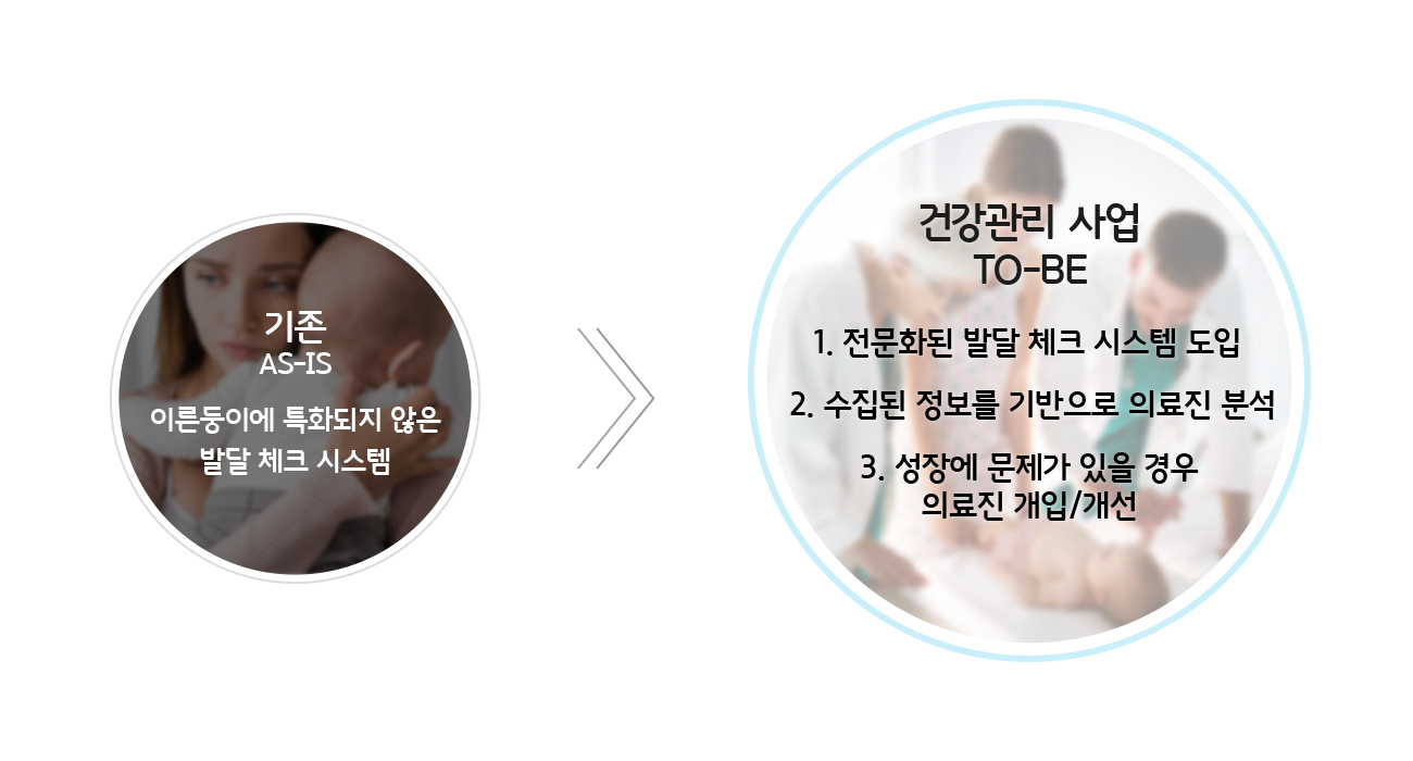 기존(AS-IS): 이른둥이에 특화되지 않은 발달 체크 시스템 → 건강관리 사업(TO-BE): 1. 전문화된 발달 체크 시스템 도입, 2. 수집된 정보를 기반으로 의료진 분석, 3. 성장에 문제가 있을 경우 의료진 개입/개선