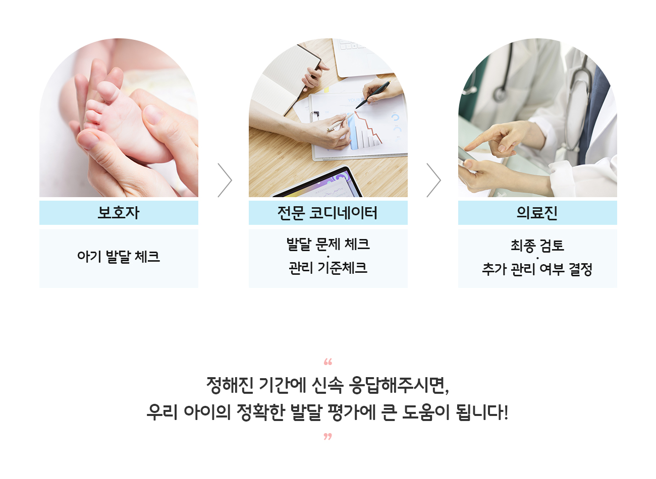 보호자: 아기 발달 체크 → 전문 코디네이터: 발달 문제 체크·관리 기준체크 → 의료진: 최종 검토·추가 관리 여부 결정. 정해진 기간에 신속 응답해주시면, 우리 아이의 정확한 발달 평가에 큰 도움이 됩니다!