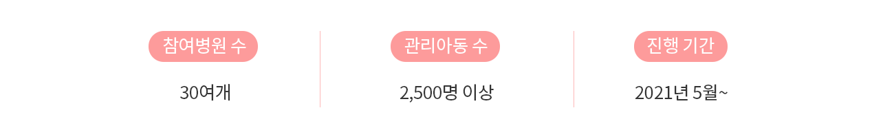참여병원 수 30여개 · 관리아동 수 2,500명 이상 · 진행 기간 2021년 5월~