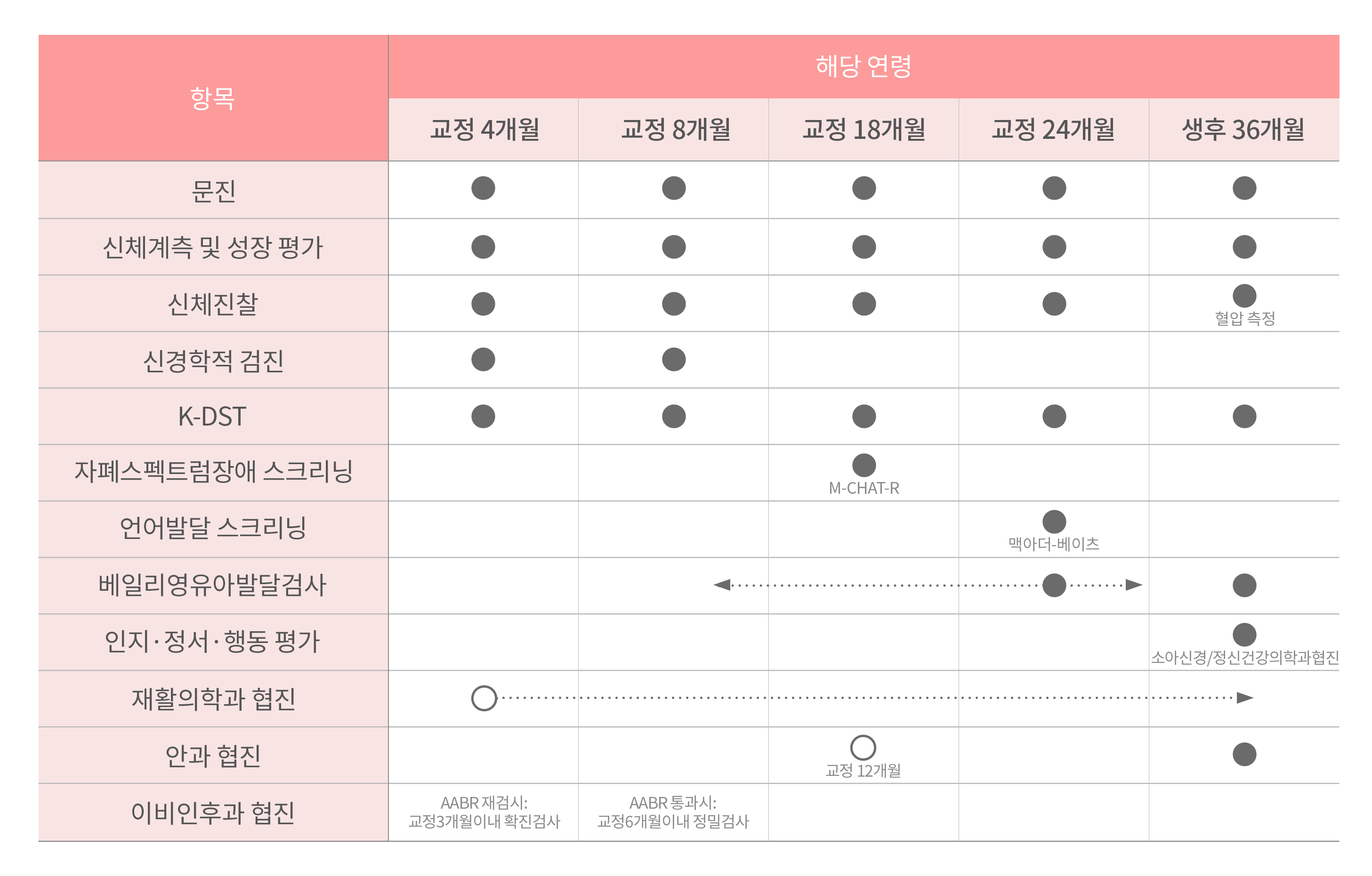 이른둥이 추적관리 일정표 — 교정 4개월·8개월·18개월·24개월, 생후 36개월별 문진, 신체계측 및 성장 평가, 신체진찰, 신경학적 검진, K-DST, 자폐스펙트럼장애 스크리닝(M-CHAT-R), 언어발달 스크리닝(맥아더-베이즈), 베일리영유아발달검사, 인지·정서·행동 평가(소아신경/정신건강의학과협진), 재활의학과 협진, 안과 협진, 이비인후과 협진 항목