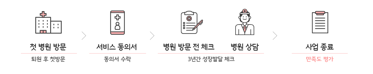 관리 프로세스 5단계 — 첫 병원 방문(퇴원 후 첫방문) → 서비스 동의서(동의서 수락) → 병원 방문 전 체크 · 병원 상담(3년간 성장발달 체크) → 사업 종료(만족도 평가)